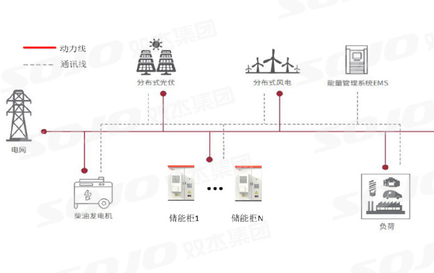 交流耦合工商业储能系统应用解决计划